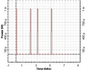 Optical System - Figure 3 (a) Initial bit sequence