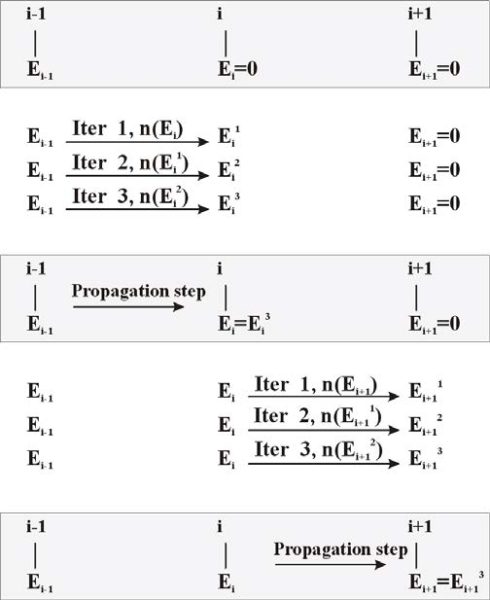 BPM - Figure 26 Nonlinear BPM propatation (number of iterations = 3). Before definitely advancing by one propagation step to the next slice (shaded boxes), the engine performs required number of iterations (denoted by upper index). In each of these iterations, the refractive index is corrected according to a user-specified function n(E). The index corrections are done using the previous iteration output. Notice that the initial field in the iteration steps does not change.