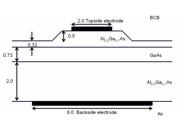 BPM - Figure 1 This is Fig.2 of Reference 1, drawn upside down. This waveguide is a ‘Substrate-Removed’ design, so the cladding is BCB, a polymer used to glue the waveguide to another substrate, not shown. This mounting exposes the AlGaAs cladding layer to air, and the Backside electrode is evaporated there. All lengths are in microns.