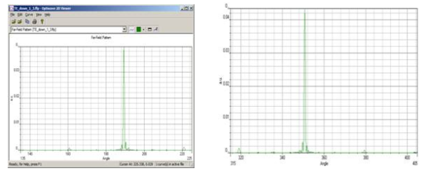 FDTD - Far field in OptiFDTD