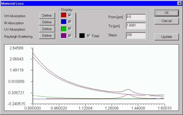 Optical Fiber - Material Loss dialog box