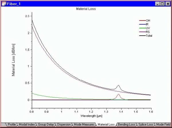 Optical Fiber - Material Loss view