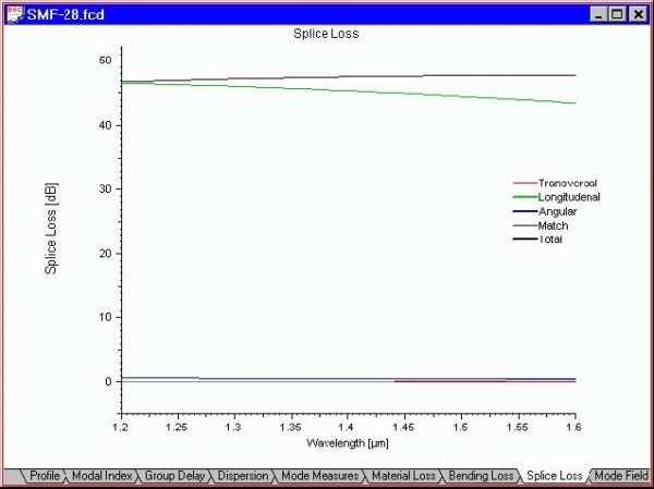 Optical Fiber - Splice Loss view