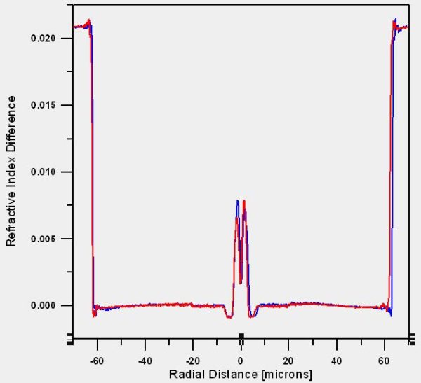 Optical Fiber - X- and Y-axis scans