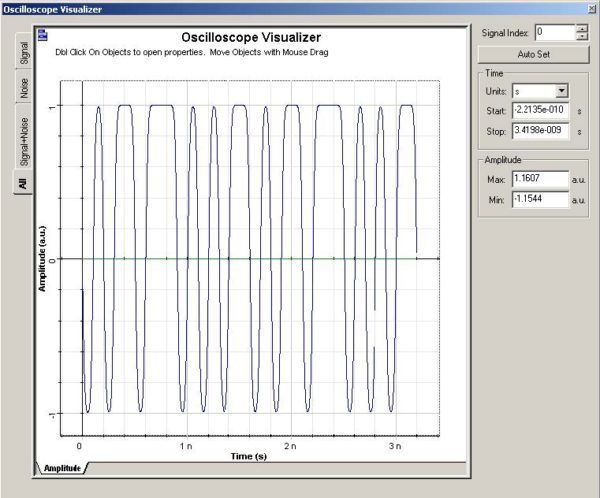 Optical System - Figure 3 - Electrical signal at Input Port 2 (a) V1pp = 2.0V, and Input port 3 (b) V2pp = 2.0V to achieve a near zero chirp from the modulator